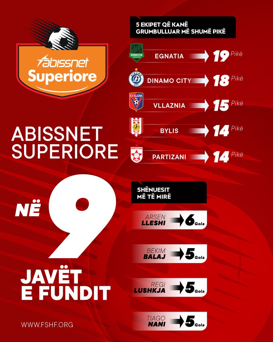 STATISTIKAT e 9 javëve të fundit në Superiore/ Egnatia lë