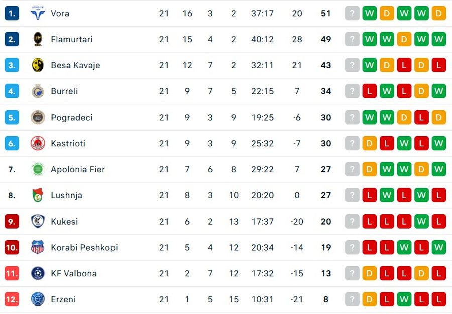 RENDITJA/ Vora kryeson me “marsh” kampioni, Flamurtari nuk hedh hapa