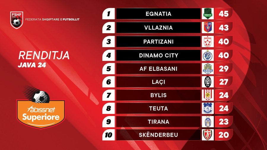 RENDITJA/ Egnatia kryesuese edhe pas javës së 24-të, barazimi