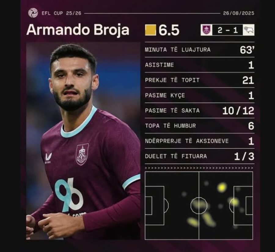 STATISTIKAT/ “Ndizet” Armando Broja që në debutim,