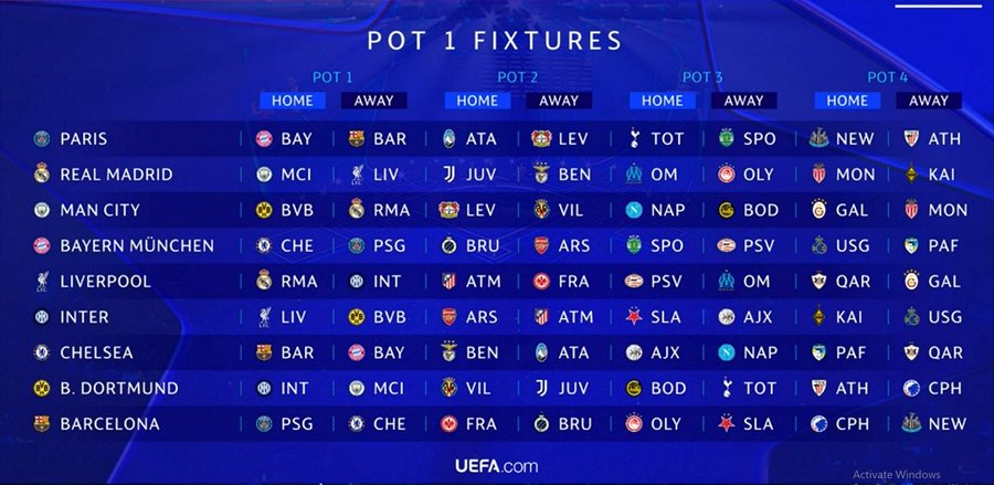 Hidhet shorti i Champions League, 36 ekipet mësojnë