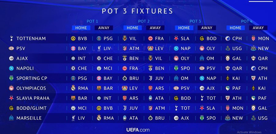Hidhet shorti i Champions League, 36 ekipet mësojnë