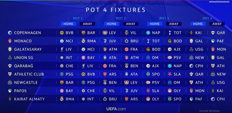 Hidhet shorti i Champions League, 36 ekipet mësojnë