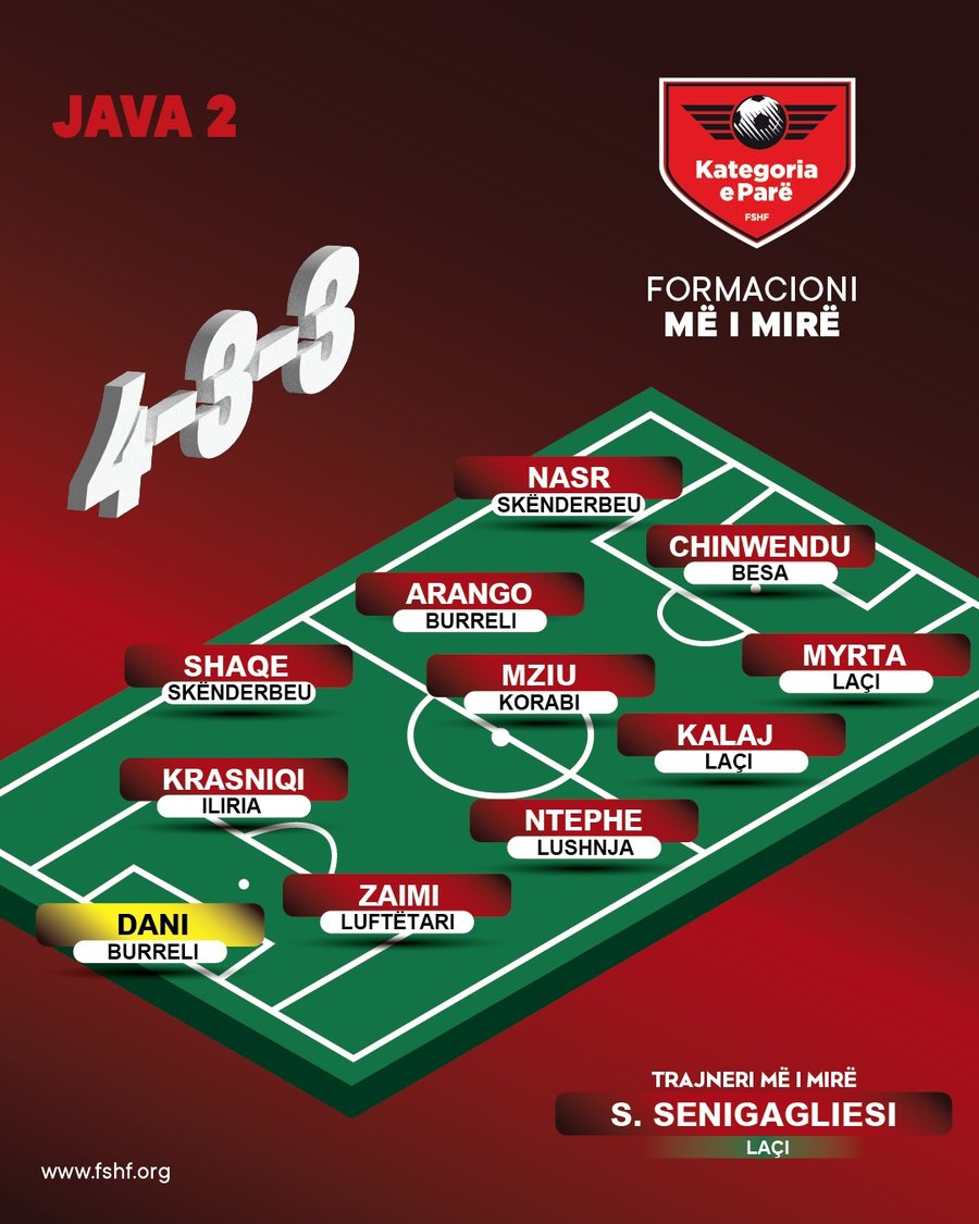 FORMACIONI/ Më të mirët e javës së 2-të të