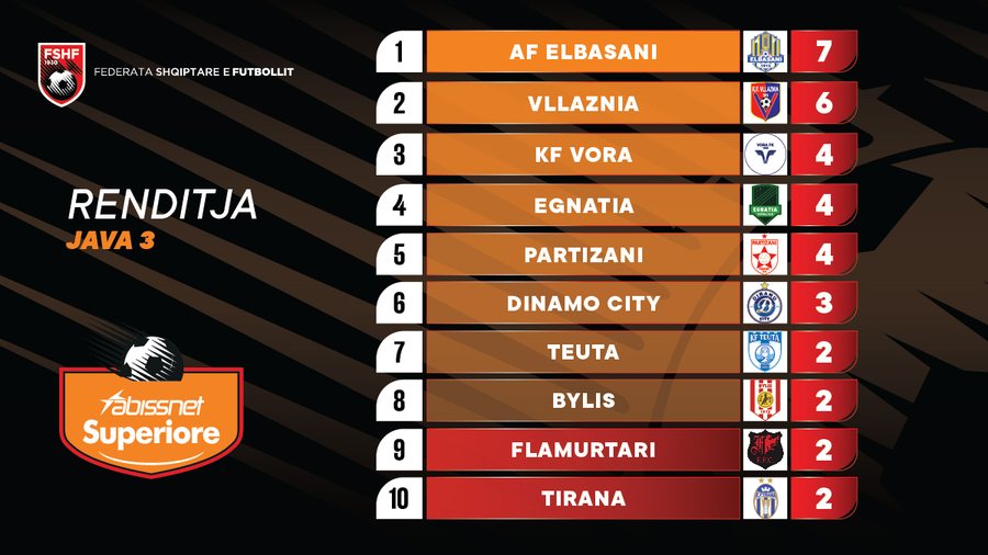 Elbasani bën “ligjin” në Superiore, Tirana, Flamurtari dhe