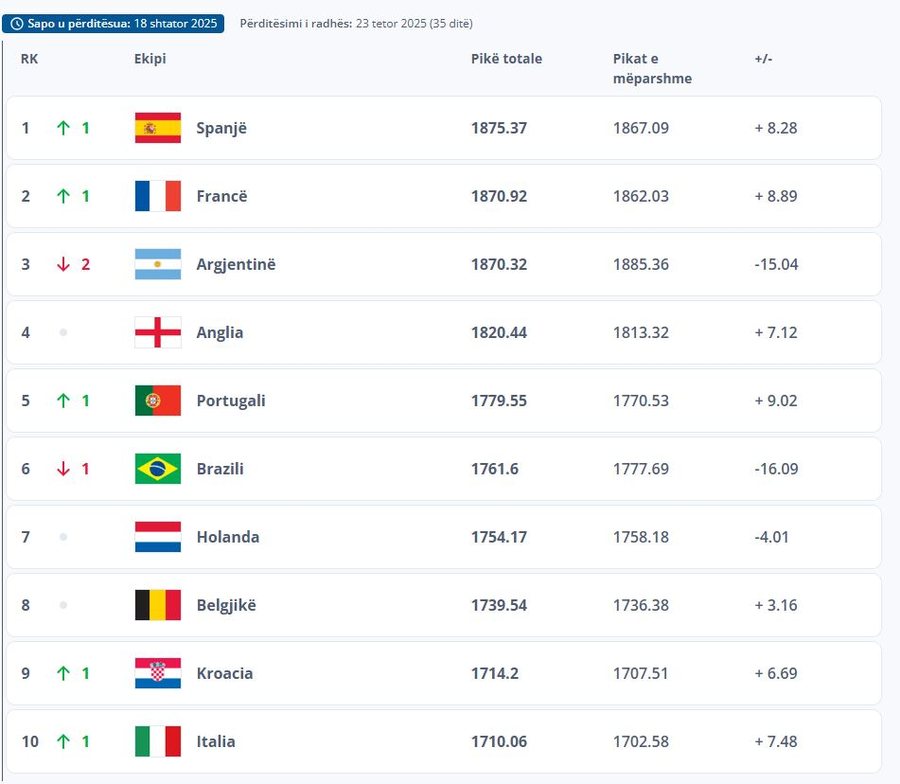 11 vite pritje nga Spanjën për vendin e parë! Franca, Portugalia,