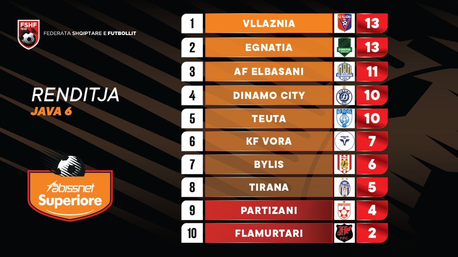 Superiorja me 2 liderë të ri, derbi “ringjalli”