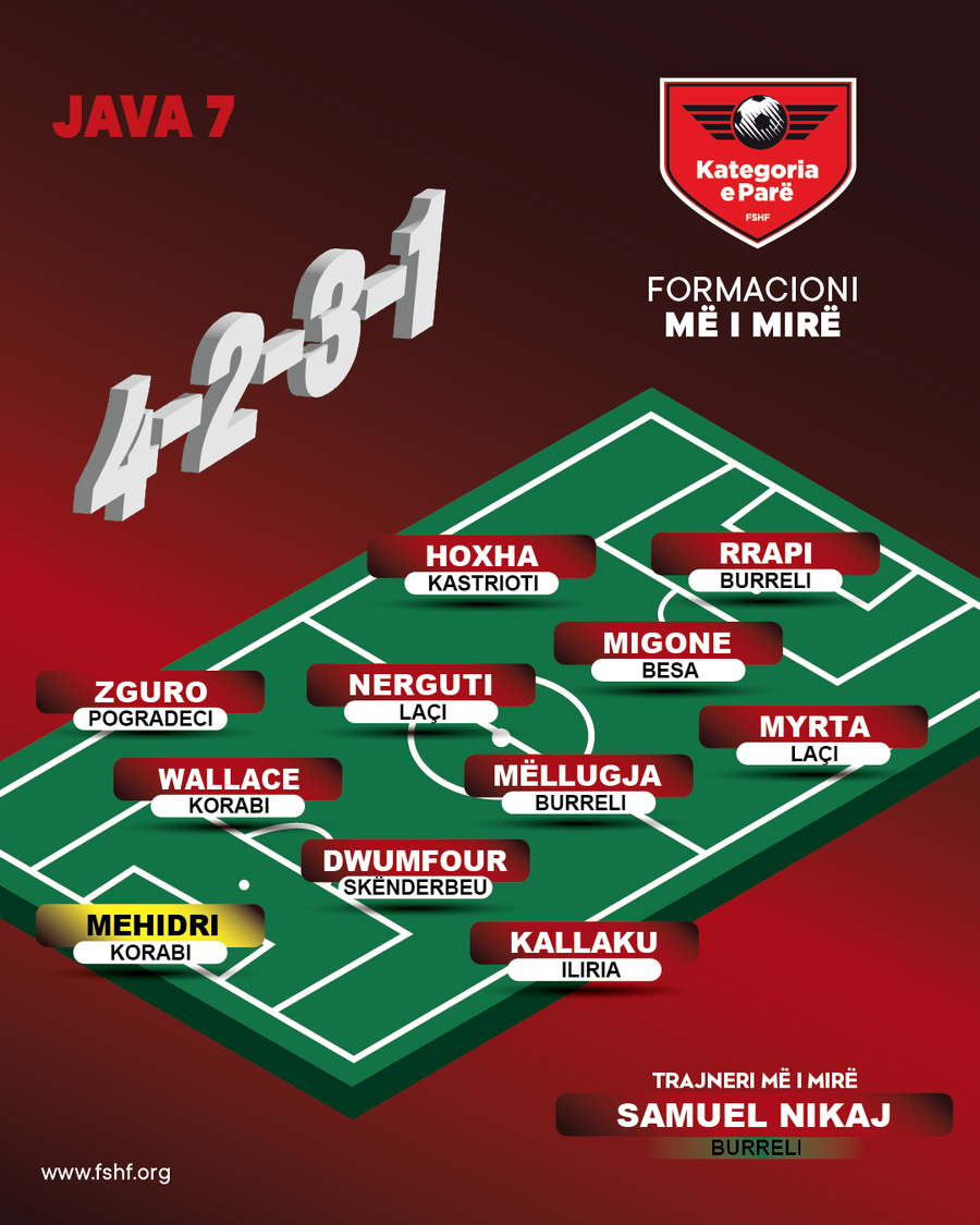 FORMACIONI/ Më të mirët e javës së 7-të të