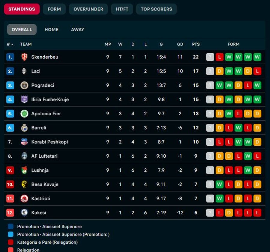 Kukësi “prek fundin”, Skënderbeu e Laçi