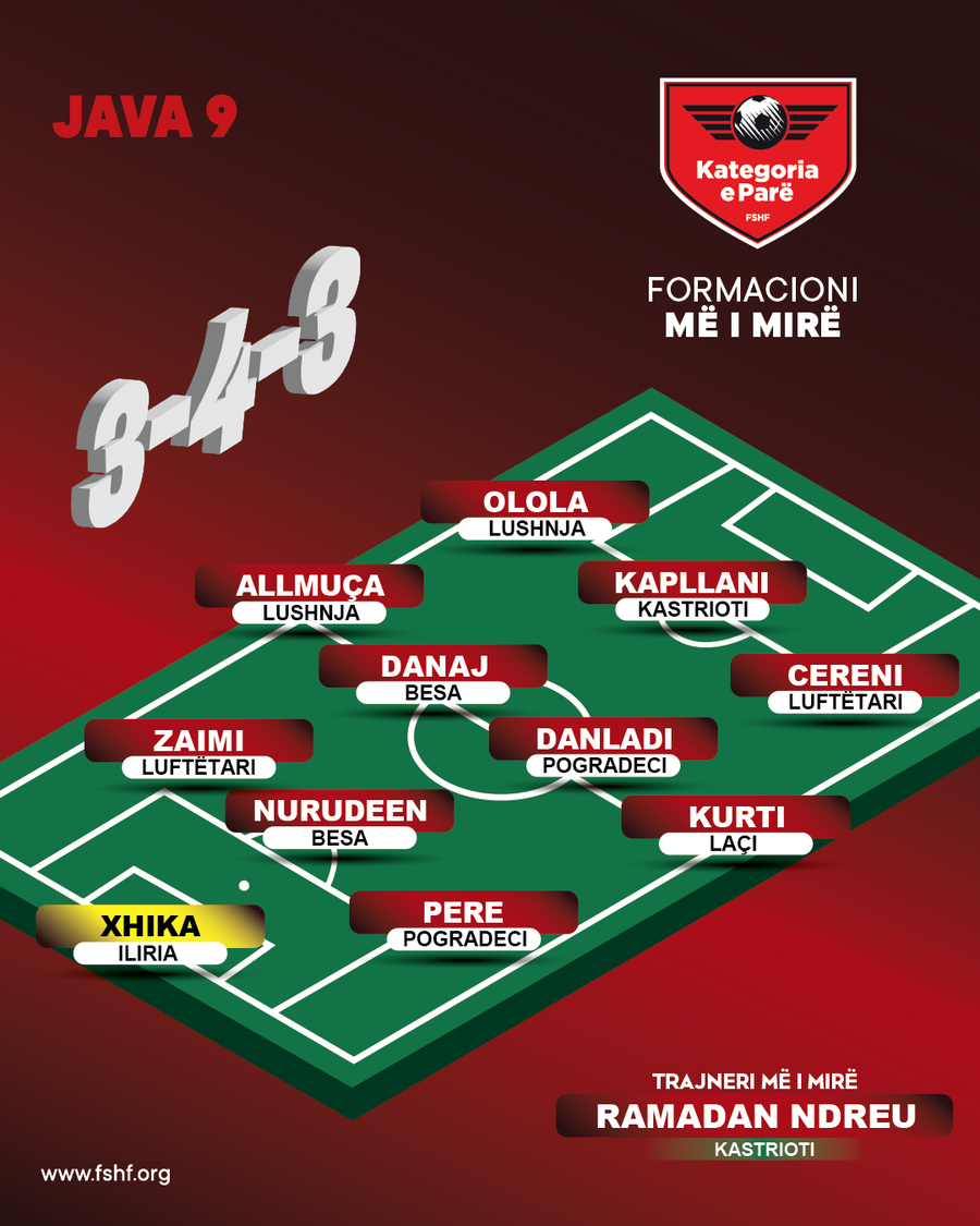 FORMACIONI/ Më të mirët e javës së 9-të të