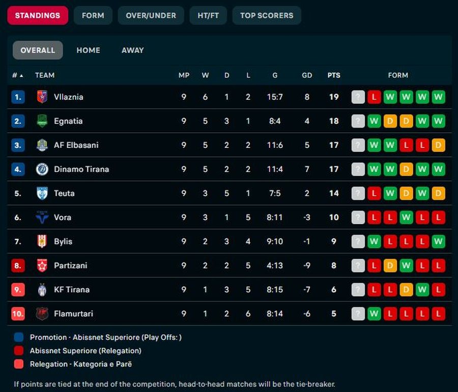 Vllaznia, Egnatia dhe Dinamo tjetër “nivel”, Partizani, Tirana