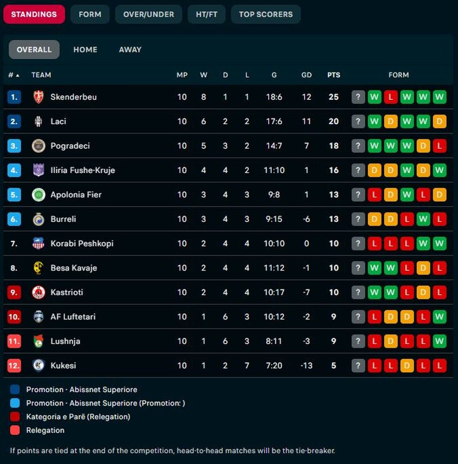 Skënderbeu, Laçi e Pogradeci “blindojnë” 3 vendet e