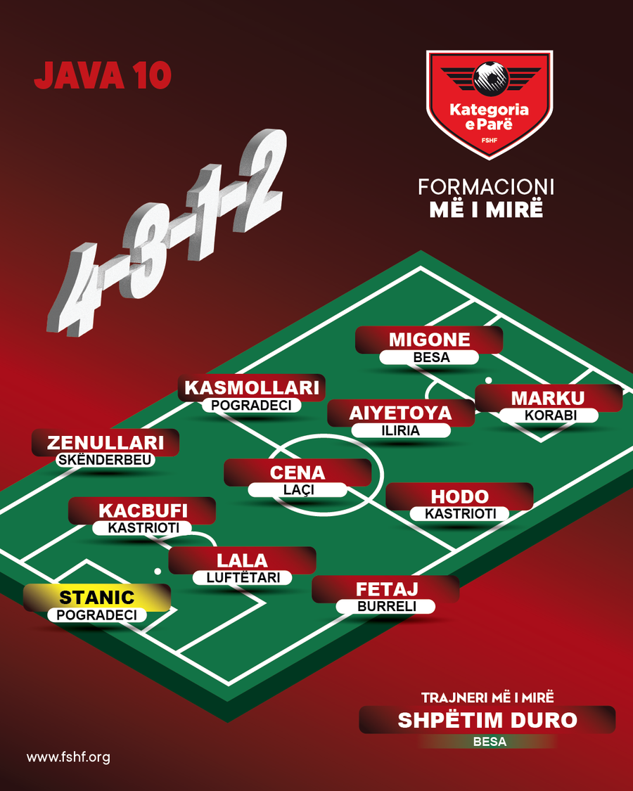 FORMACIONI/ Më të mirët e javës së 10-të të