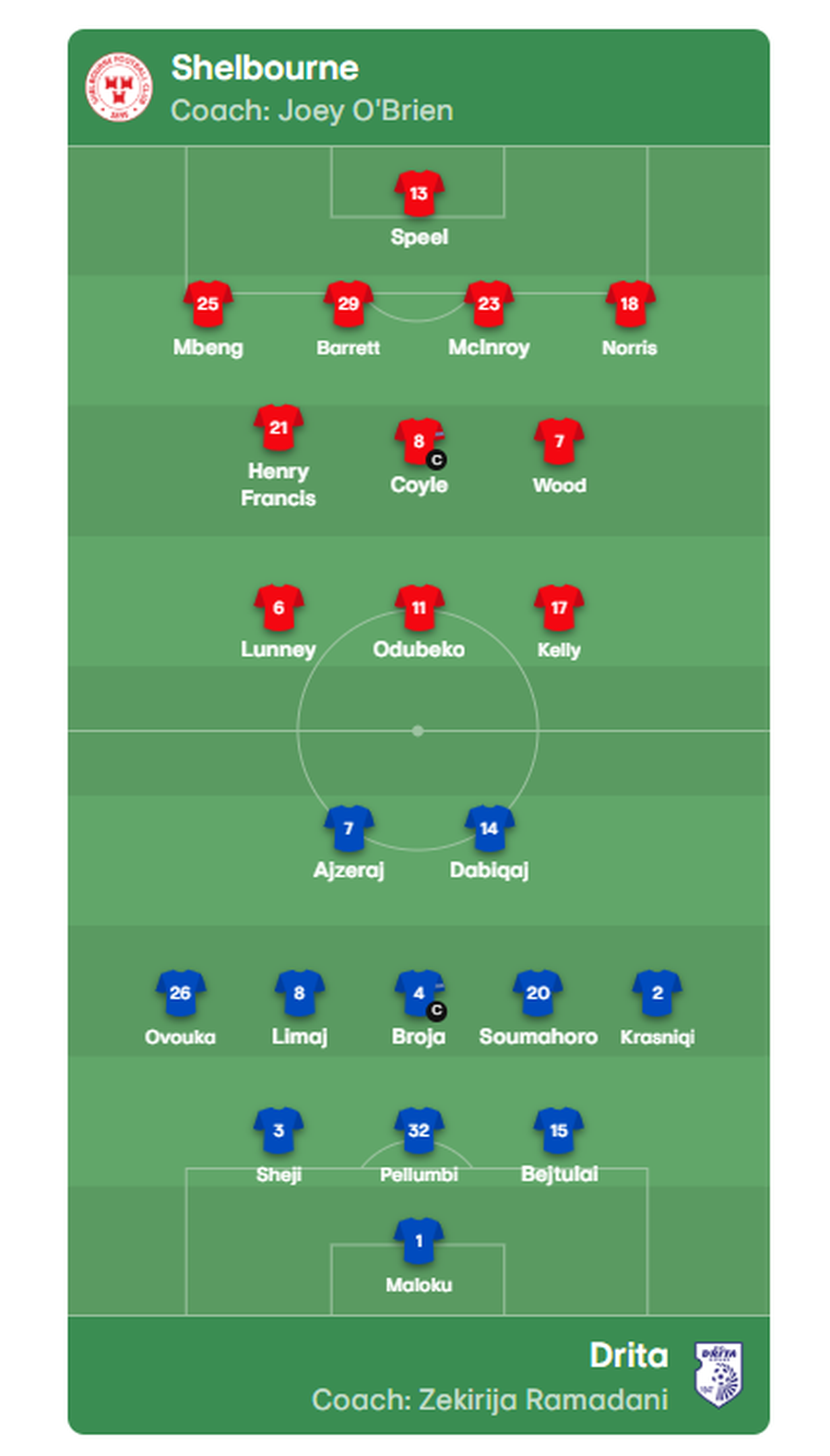 Drita do 3 pikët e para, njihuni me titullarët e sfidës