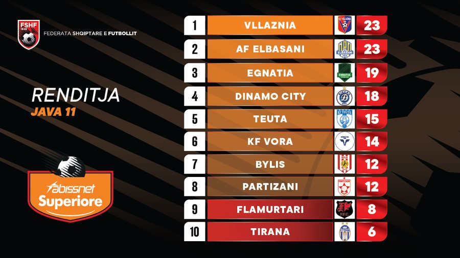 SUPERIORE/ Elbasani i bëhet “makth” Vllaznisë, Vora,