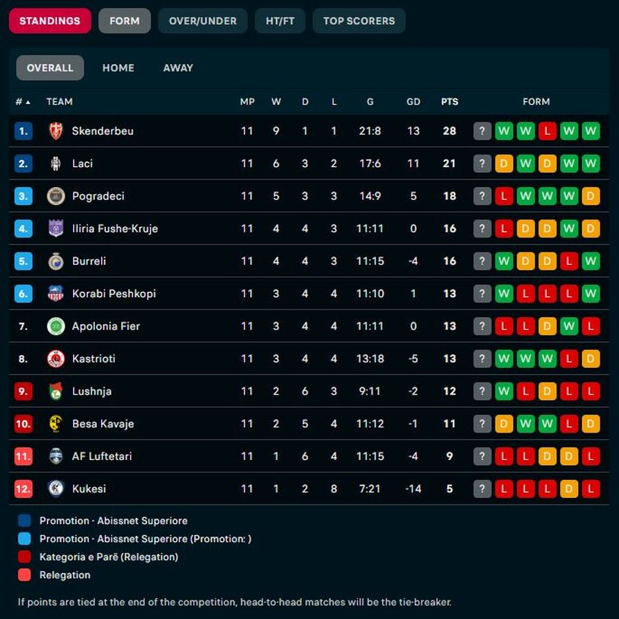 Skënderbeu tjetër NIVEL në Kategorinë e Parë, në