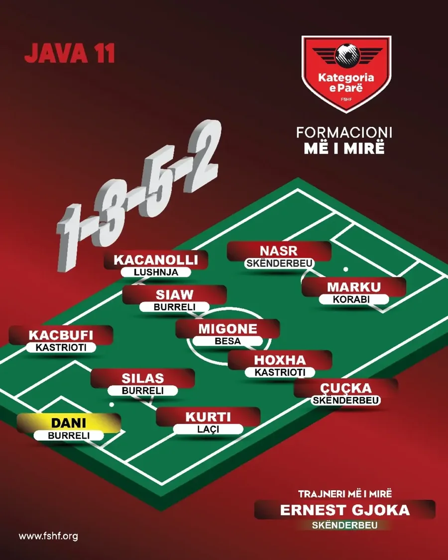 FORMACIONI/ Më të mirët e javës së 11-të të