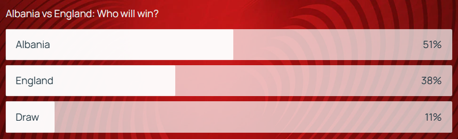 Shqipëria mposht Anglinë pa zbritur në fushë, shkak