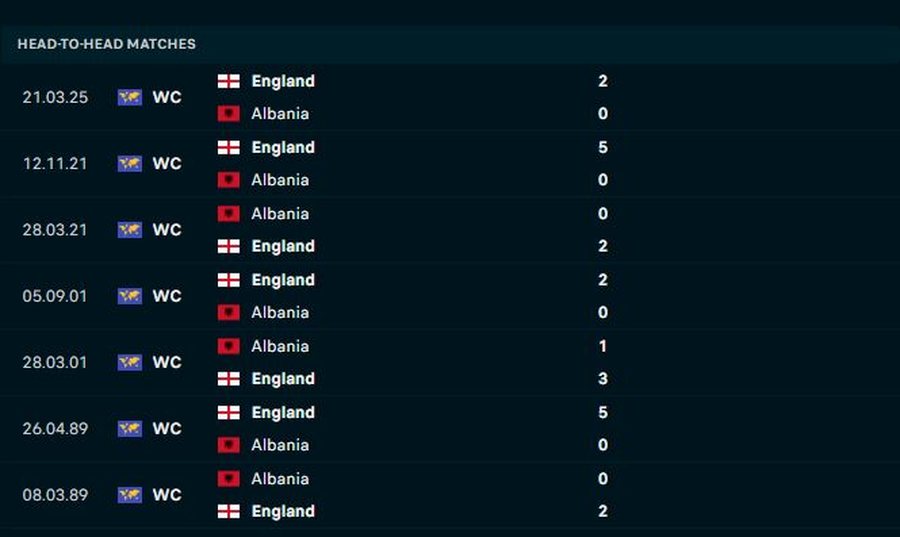 Anglia “sakaton” Shqipërinë në duelet direkte,