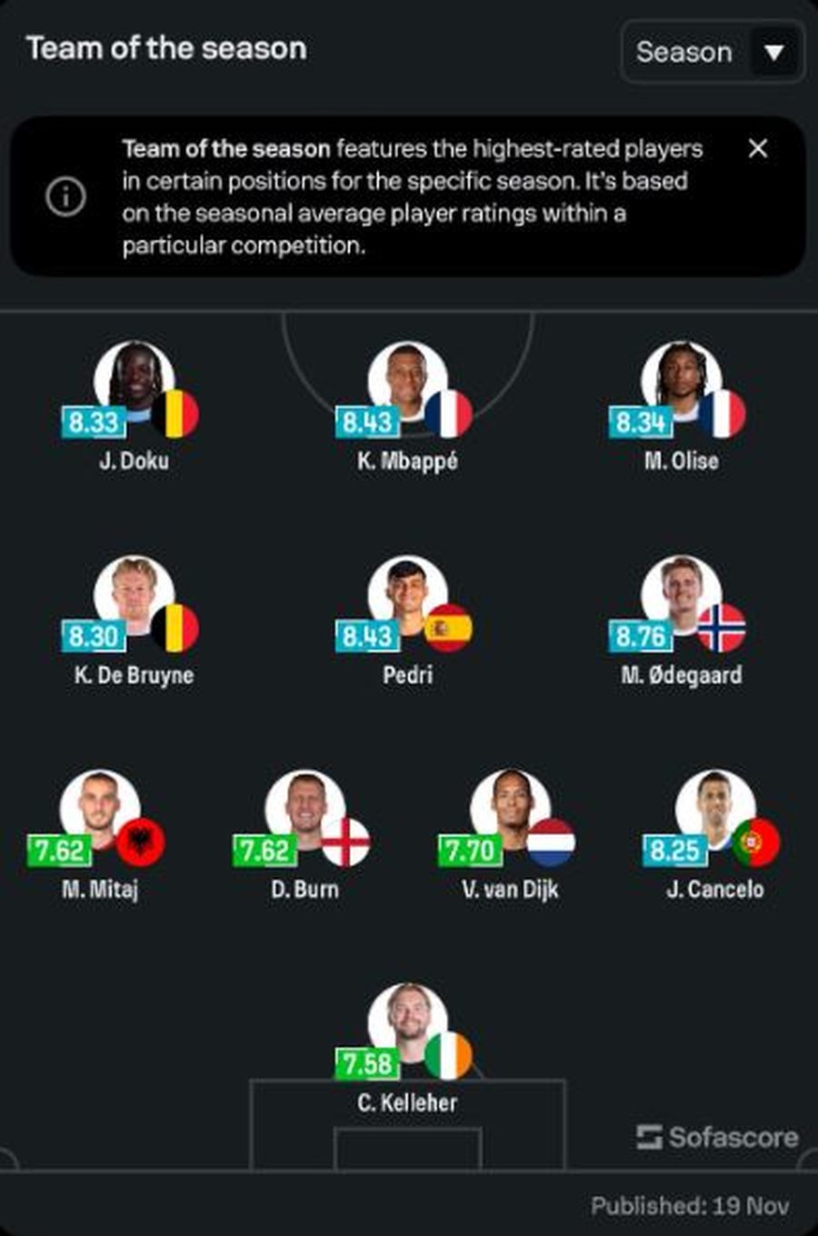 FANTASTIKE/ Në krah të Kevin de Bruyne dhe Kilian Mbappe, talenti