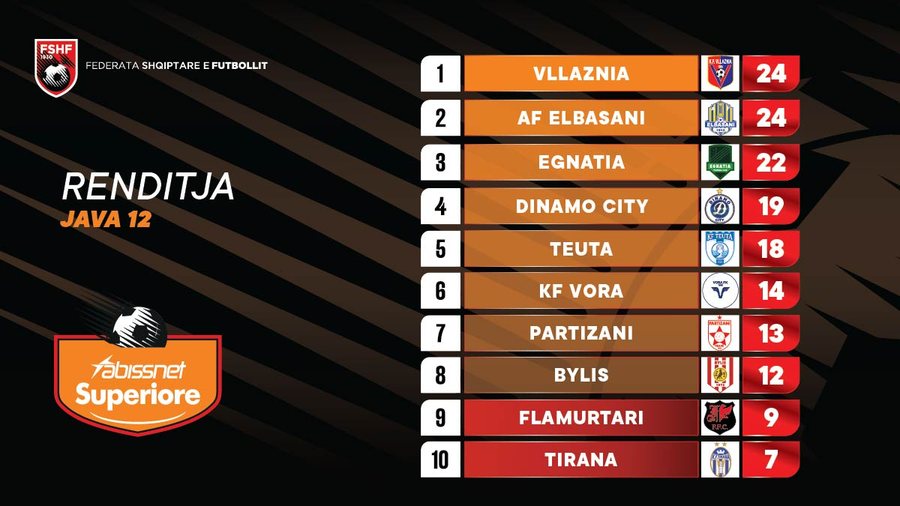 RENDITJA/ Vllaznia dhe Elbasani në krye, Egnatia vazhdon presionin!