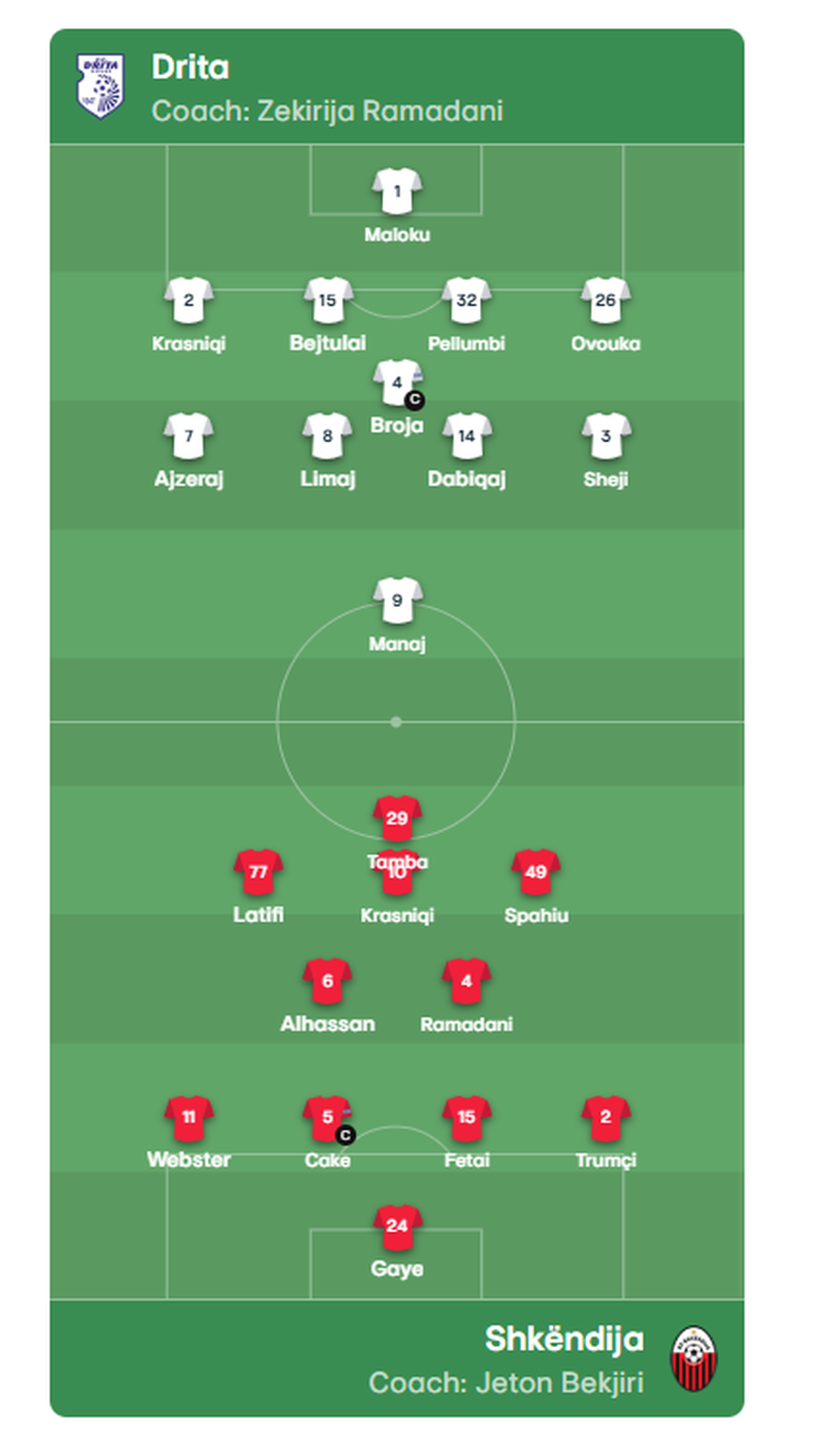 Shqiptarët “kokë më kokë” në ndeshjen