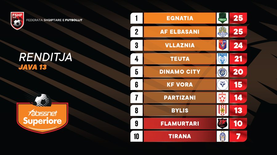 SUPERIORE/ Festojnë vetëm Teuta dhe Egnatia në javën e