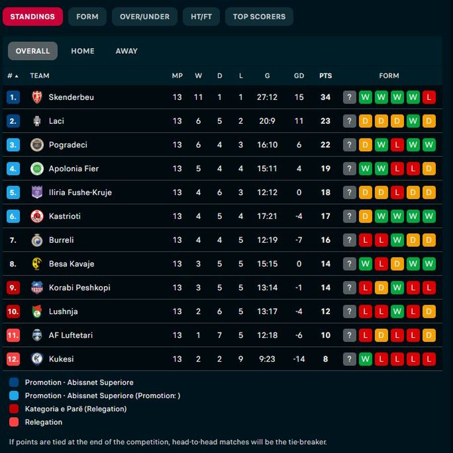 KATEGORIA E PARË/ Kukësi rigjen fitoren pas 11 javësh,