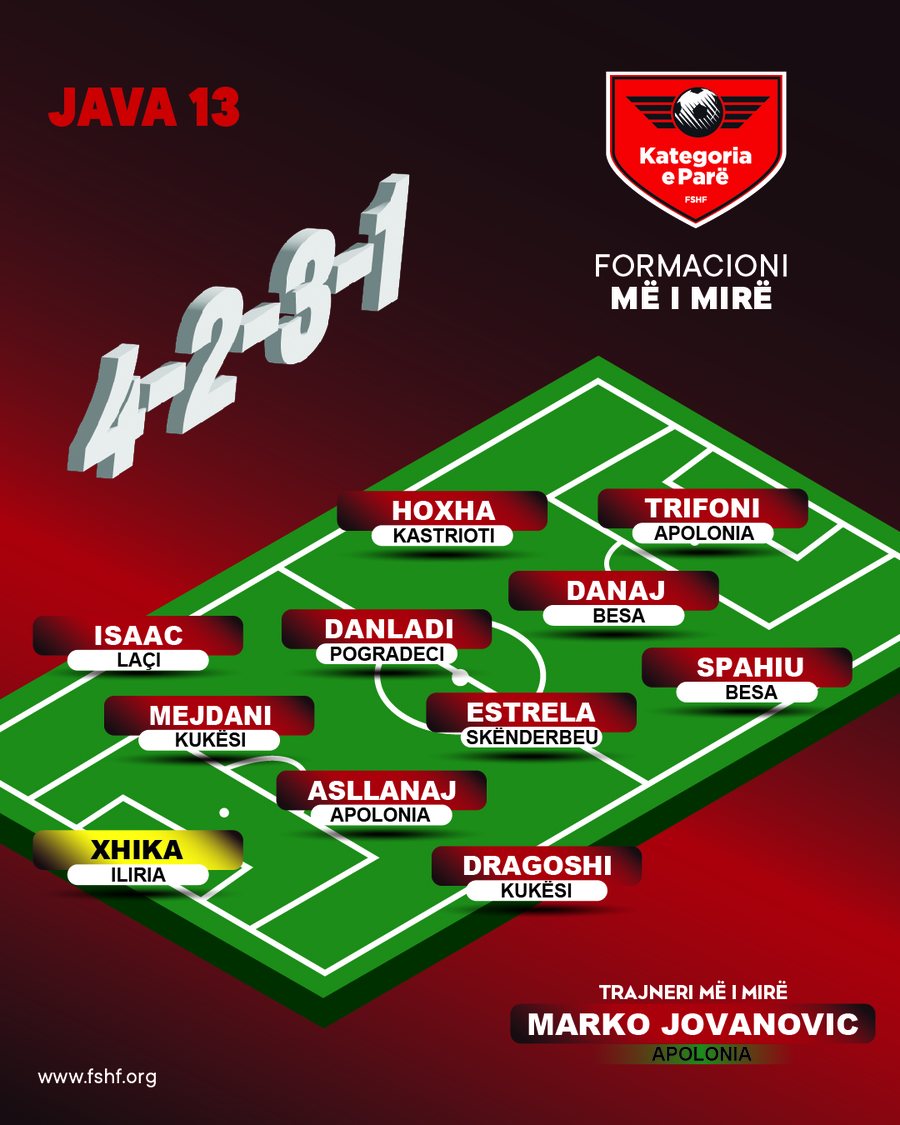 FORMACIONI/ Më të mirët e javës së 13-të të