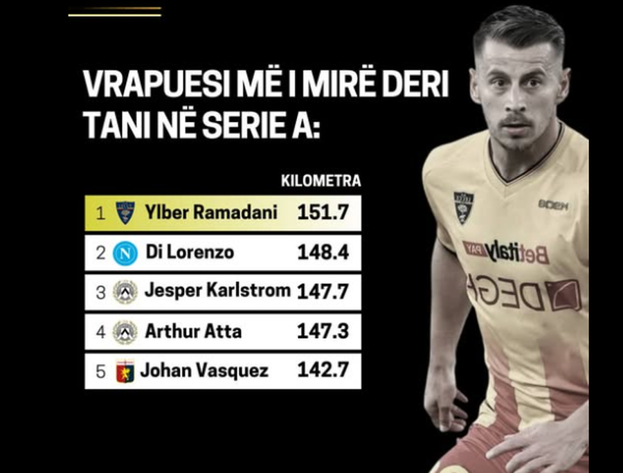 Ylber Ramadani, “VETËTIMA” e Seria A, mesfushori kryeson