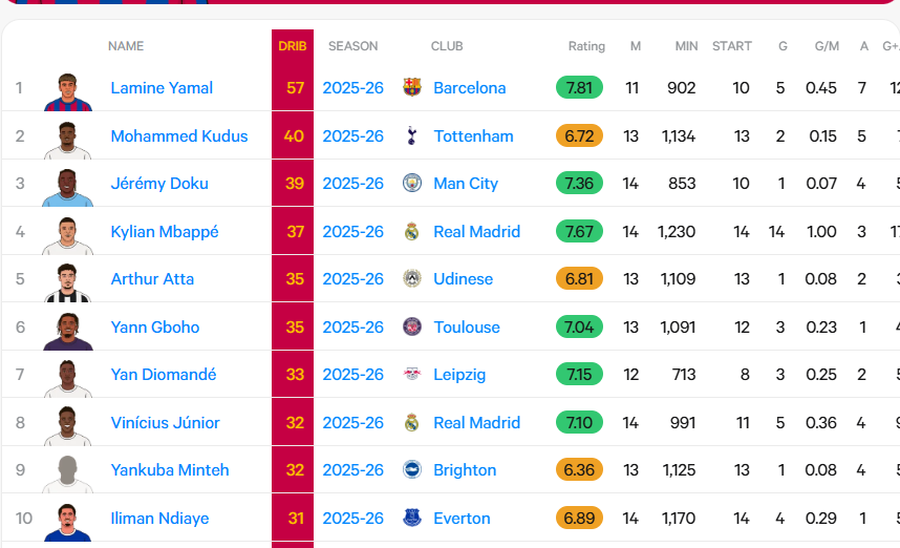 10 dribluesit më të mirë deri më tani, ylli i
