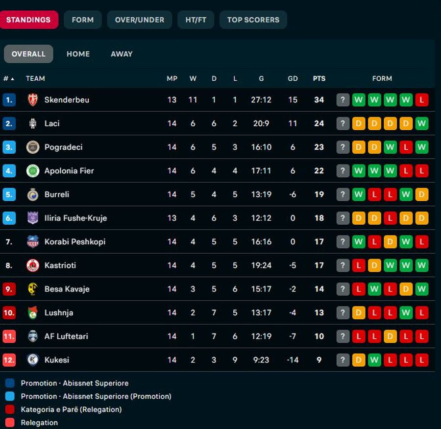Skënderbeu kryeson bindshëm pa zbritur në fushë, vendi i