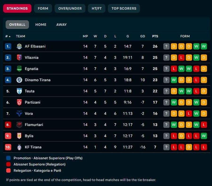Vllaznia e Egnatia “hapin” krahun, Elbasani kryeson i vetëm!