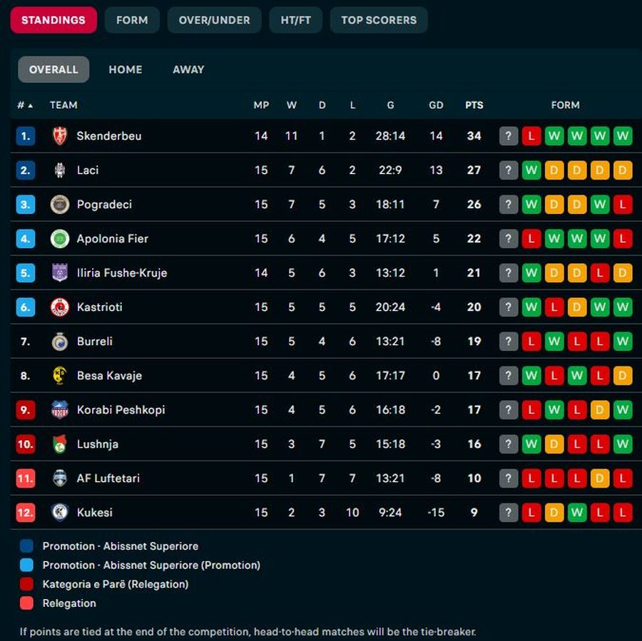 Pogradeci iu “qepet” ekipeve të kreut, Magani nxjerr Besën