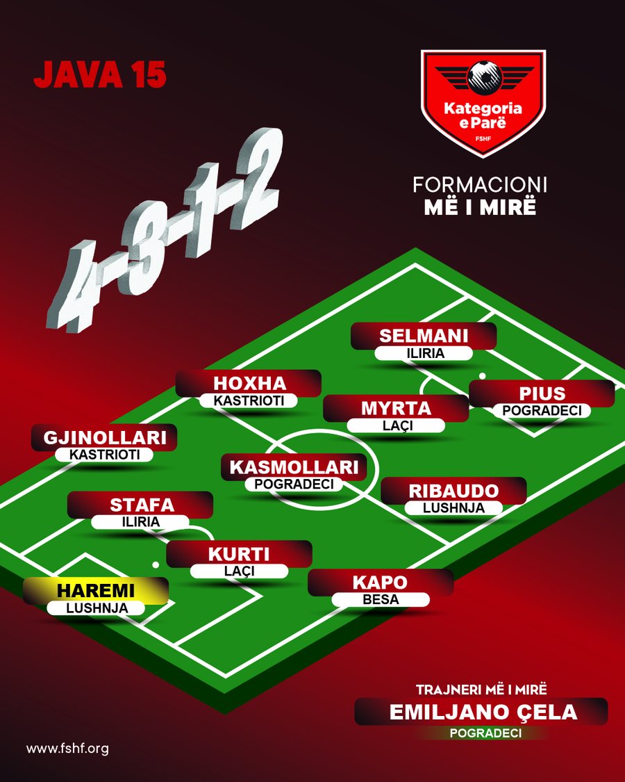 FORMACIONI/ Më të mirët e javës së 15-të të