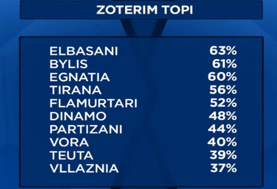 Elbasani i Ivan Gvozdenovic i jep “leksion” të gjithave në