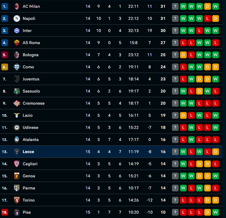 Vendos 1 gol! Serbi “nderon” shqiptarët, Lecce merr 3 pikë