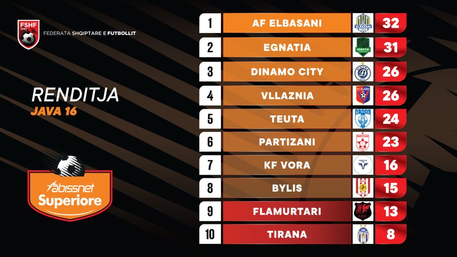 RENDITJA/ Partizani i "shkel syrin" Final 4, Elbasani dhe Egnatia