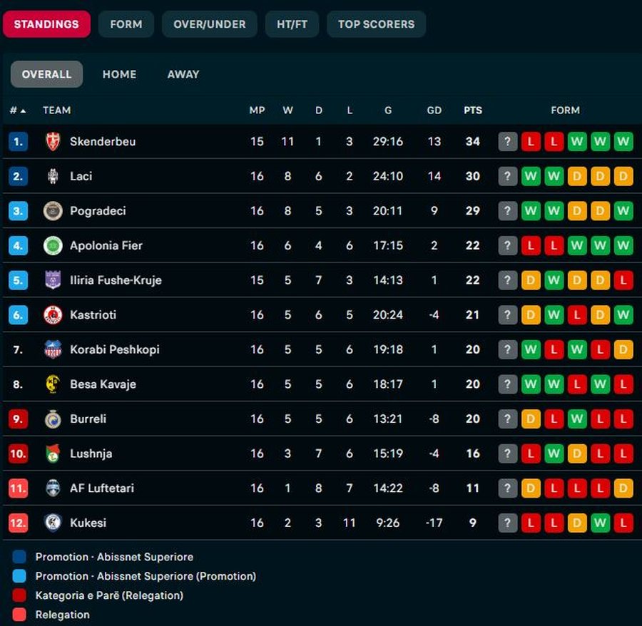 KATEGORIA E PARË/ Pogradeci “sheh” nga kreu i klasifikimit,
