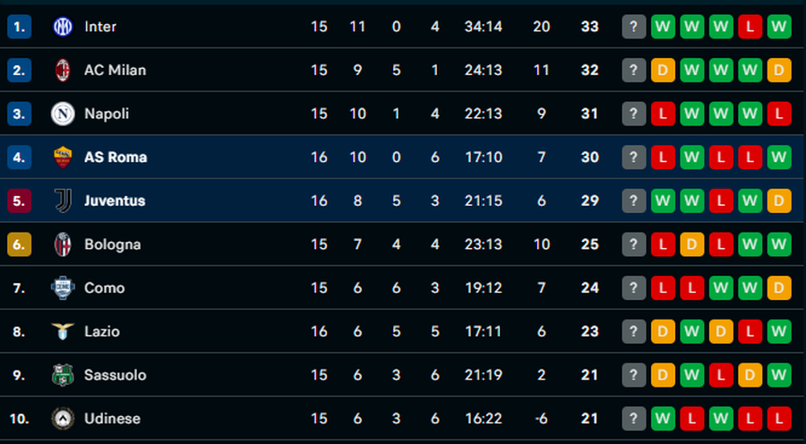 SERIE A/ Juventus s’fal me Zhegrovën në fushë, “Zonja