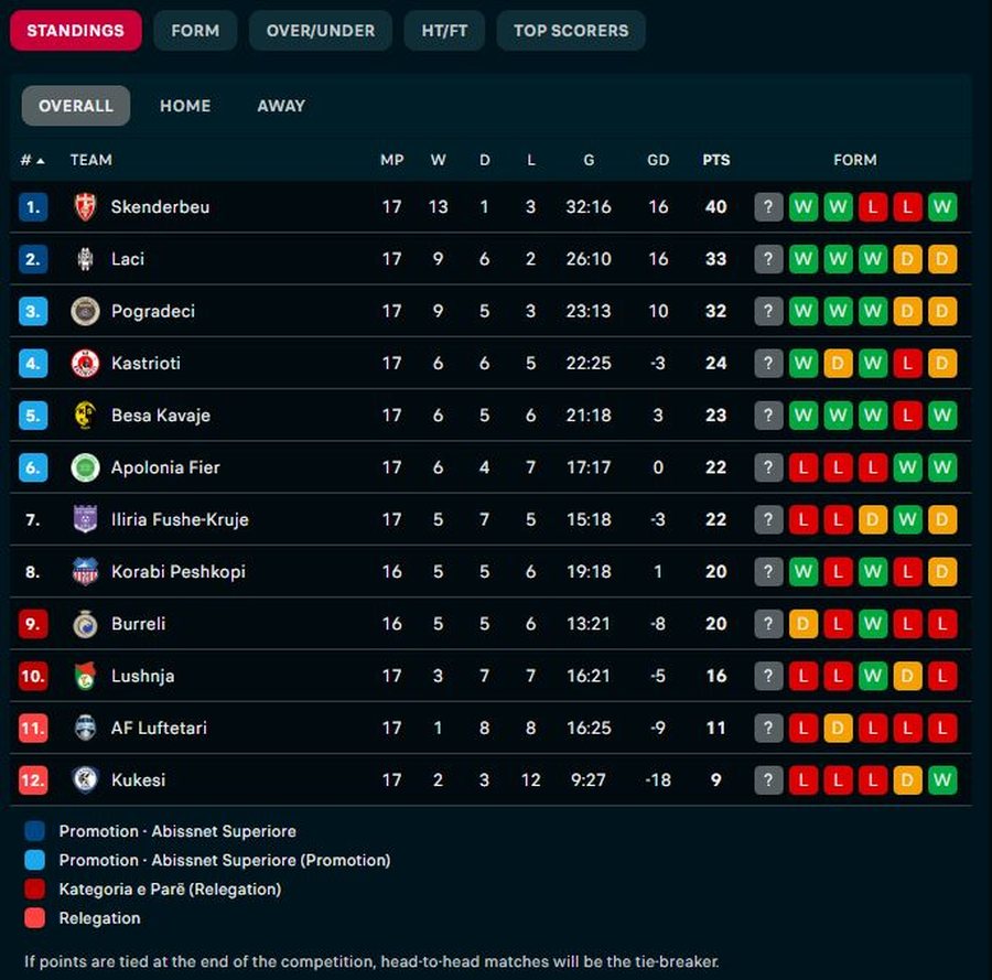 Sk&euml;nderbeu KAMPION dimri, La&ccedil;i e Pogradeci nuk ndalen dhe