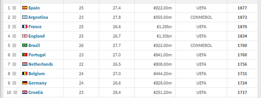Spanja &ldquo;MBRET&Euml;RESH&Euml;&rdquo; e 2025-&euml;s, Argjentina e Franca