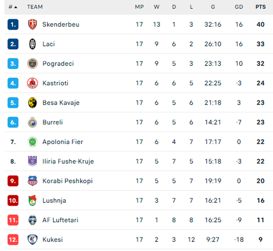 RENDITJA/ Kategoria e Par&euml; mbyll &ldquo;zjarr&rdquo; vitin 2025! Pogradeci