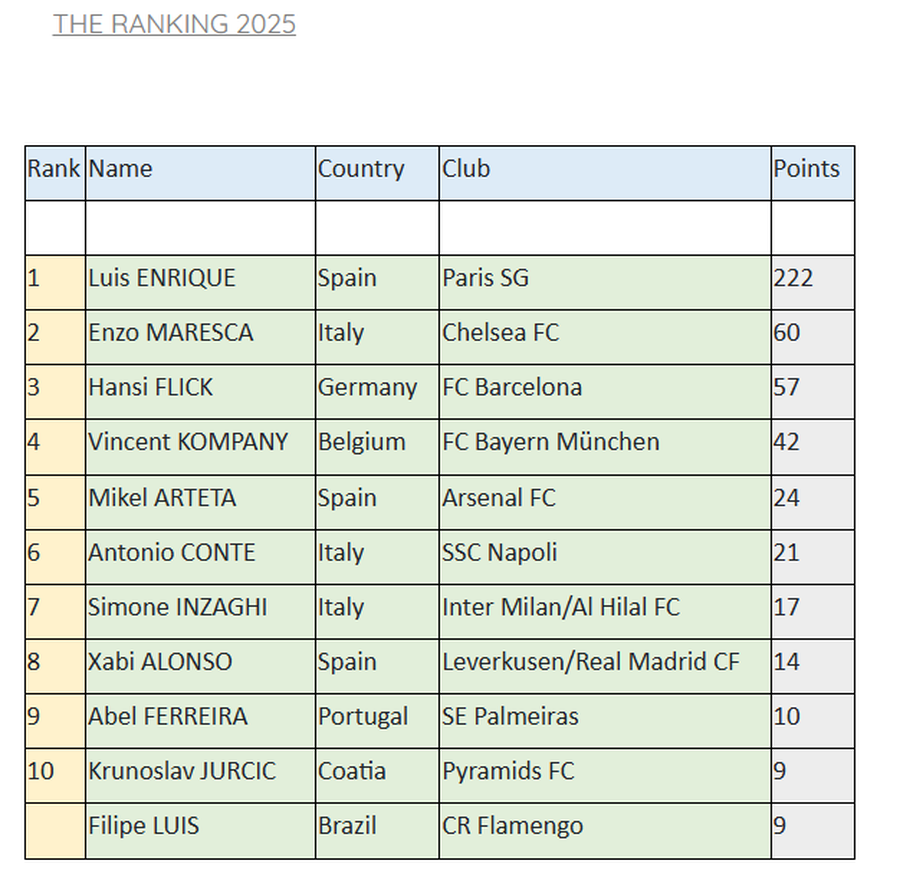 Asnj&euml; trajner si Enrique n&euml; Bot&euml;, spanjolli i jep leksione dhe