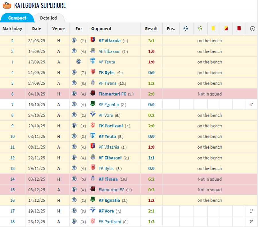 &ldquo;Tradhtoi&rdquo; Tiran&euml;n p&euml;r Ilir Daj&euml;n n&euml; merkaton e