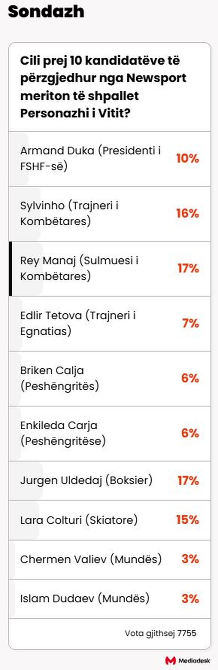 PERSONAZHI I VITIT/ Heroi i Leskovcit dhe &ldquo;mjeshtri&rdquo; i ringut