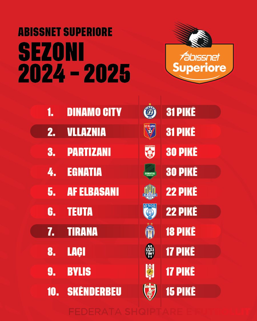 Elbasani me &ldquo;hapa galopant&rdquo; n&euml; k&euml;t&euml; sezon, Tirana i