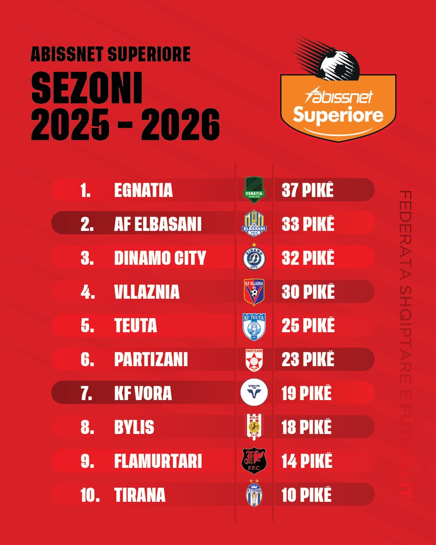 Elbasani me &ldquo;hapa galopant&rdquo; n&euml; k&euml;t&euml; sezon, Tirana i