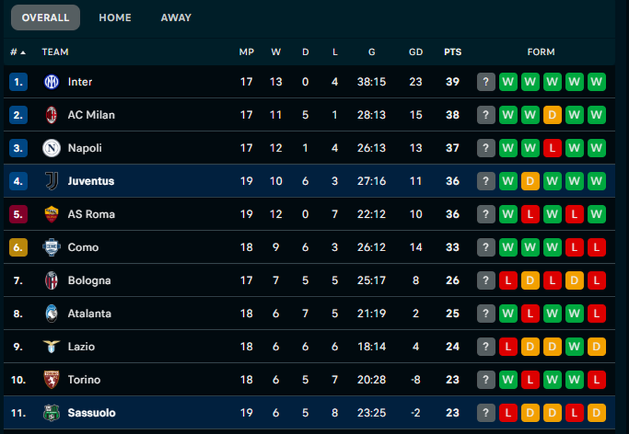 VIDEO/ 2 gola p&euml;r 1 minut&euml;, Juventus s'fal Sassuolo-n