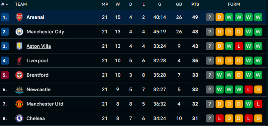PREMIER LEAGUE/ Arsenal humb mund&euml;sin&euml; p&euml;r t&euml; blinduar
